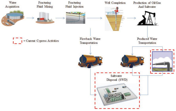 Water and Environmental Services — Cypress Energy Partners